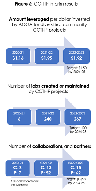 Diagram showing three horizontal arrows containing information about amount leveraged per $1 invested by ACOA, number of jobs created or maintained and number of collaborations and partners through CCTI-IF projects between 2020-21 to 2022-23